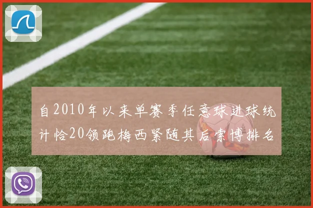 自2010年以来单赛季任意球进球统计恰20领跑梅西紧随其后索博排名第22